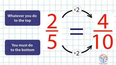 3rd Grade Equivalent Fractions