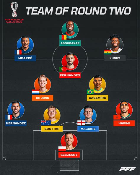 FIFA World Cup 2022: Second Round Team | NFL News, Rankings And Statistics » ALABAMA TIMES