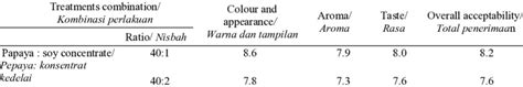 Sensory Score On 9 Point Hedonic Scale Of Jam Prepared From Different