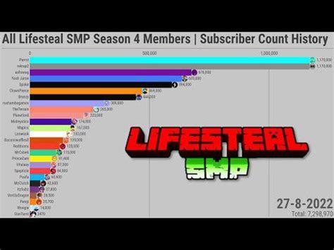 All Lifesteal members sub count history! : r/LifeStealSMP