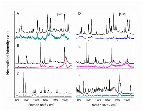 Raman And SERS Spectra Of A Cholesterol B Propanil C