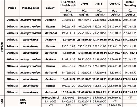 Total antioxidant activity a Antioxidant Activity | Download Scientific Diagram