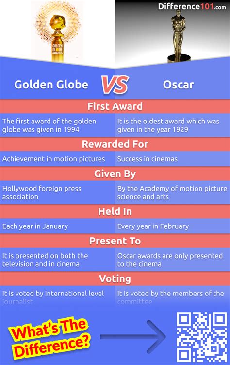 Golden Globe Vs Oscar Vs Emmys Vs Grammys 5 Key Differences Pros