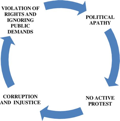 Figure From Reasons For Political Interest And Apathy Among