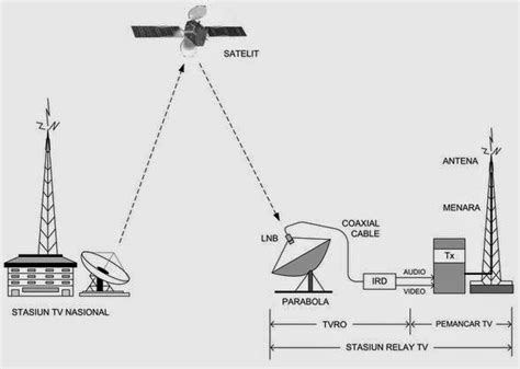 Cara Kerja Sinyal Tv Digital Id