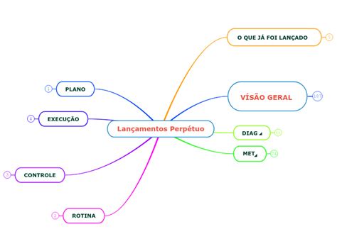 Lançamentos Perpétuo Mind Map