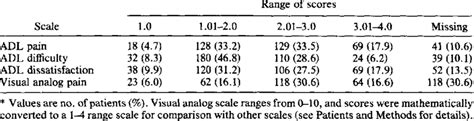 Difficulty Scale And Adl Dissatisfaction Scale In 385 Patients With Download Table