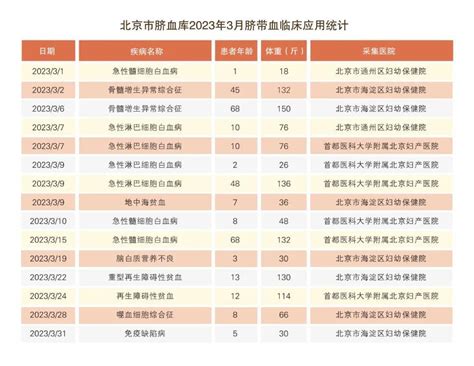 北京市脐血库2023年3月脐带血临床应用报告 知乎