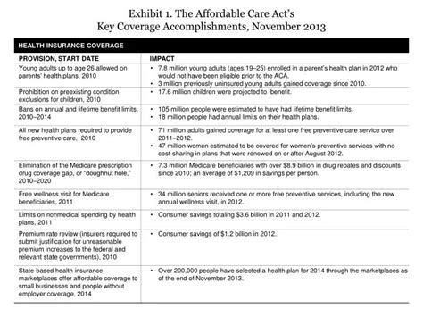 Ppt Exhibit 1 The Affordable Care Act’s Key Coverage Accomplishments November 2013