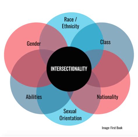 What Is Intersectionality Inclusify Make Diversity Count