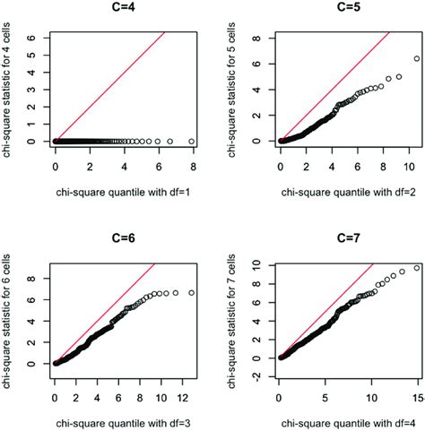 QQ Plots Of A Sample Of N 200 Partial Minimum Chi Square Statistic