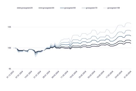 Growney Rendite Und Wertentwicklung Quartalsbericht Q1 2024