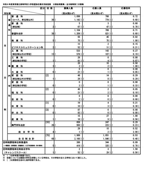 【高校受験2024】都立高の分割後期・第2次募集日比谷1950倍 リセマム