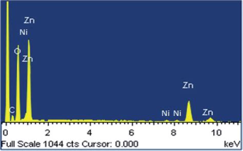 Edx Spectrum Of Ni Doped Zno Nps Download Scientific Diagram