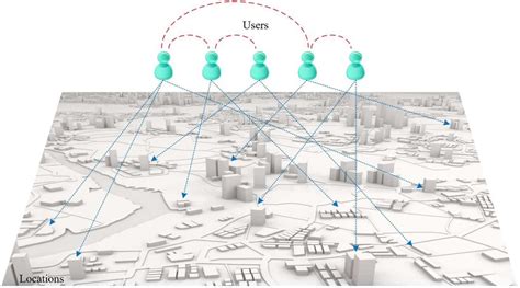 location-based social networks | Download Scientific Diagram