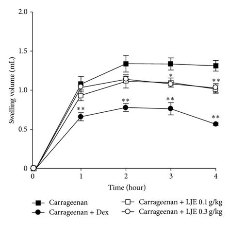 Inhibition Of Carrageenan Induced Paw Edema Formation By The Ethanol