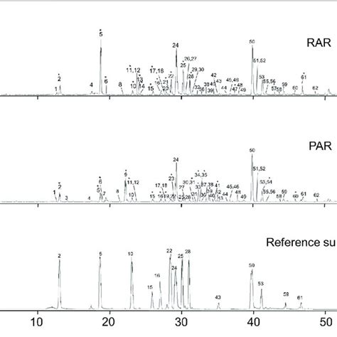 Representative Rrlc Q Tof Ms Total Ion Chromatograms Of Rar A