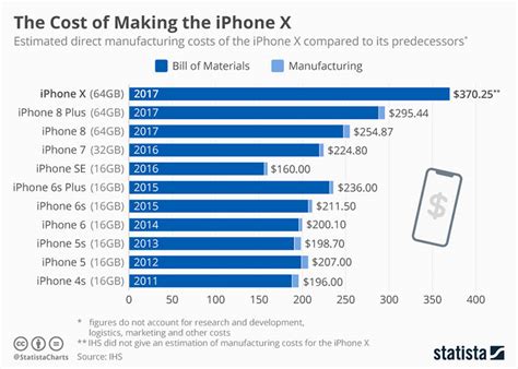 Как росла стоимость производства iPhone
