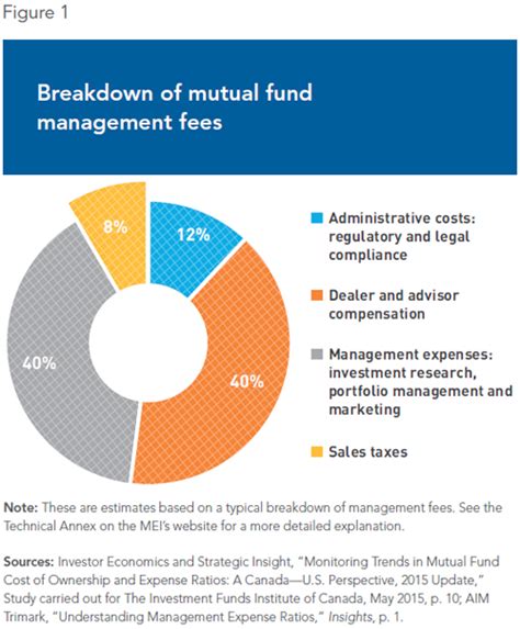 The Excessive Taxation Of Mutual Fund Management Fees Iedmmei