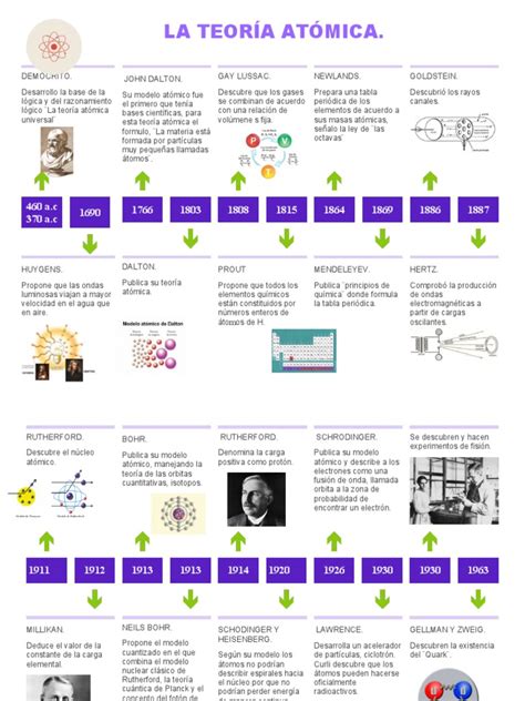 Descubrir 69 Imagen Linea Del Tiempo Del Modelo Atomico Hasta La Actualidad Abzlocalmx