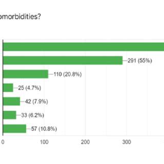 Frequency And Percentage Distribution Of Respondents Demographic