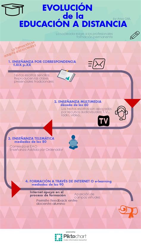 Evolución Educación A Distancia Procomun