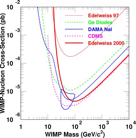 Figure From First Results Of The Edelweiss Wimp Search Using A G