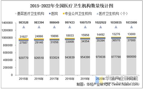 2022年全国医疗卫生机构数量、卫生人员数量及卫生总费用统计分析中国宏观数据频道 华经情报网