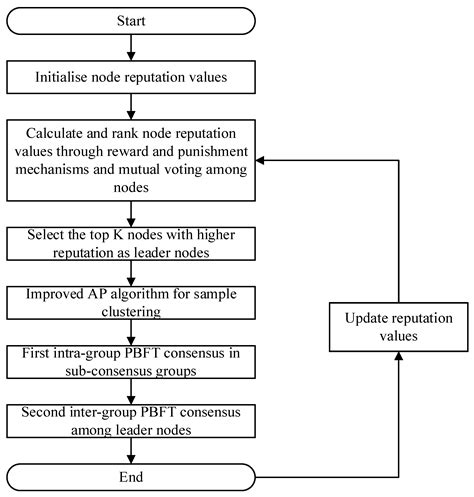 Electronics Free Full Text Improvement Of Pbft Consensus Algorithm