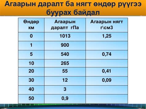 агаарын даралт ба салхи