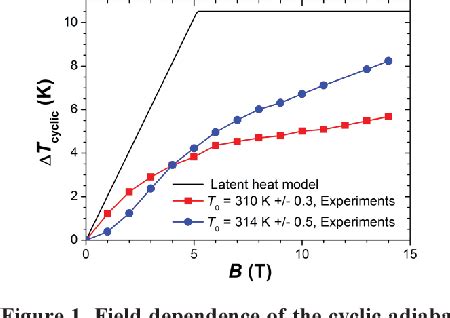 Figure From High Field Measurement Of The Magnetocaloric Effect In