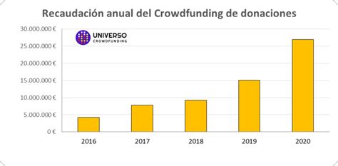 Crowdfunding recaudó en España casi 170 millones de euros en 2020