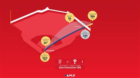 Measuring the stats on Kyle Schwarber's home run | 08/23/2023 ...