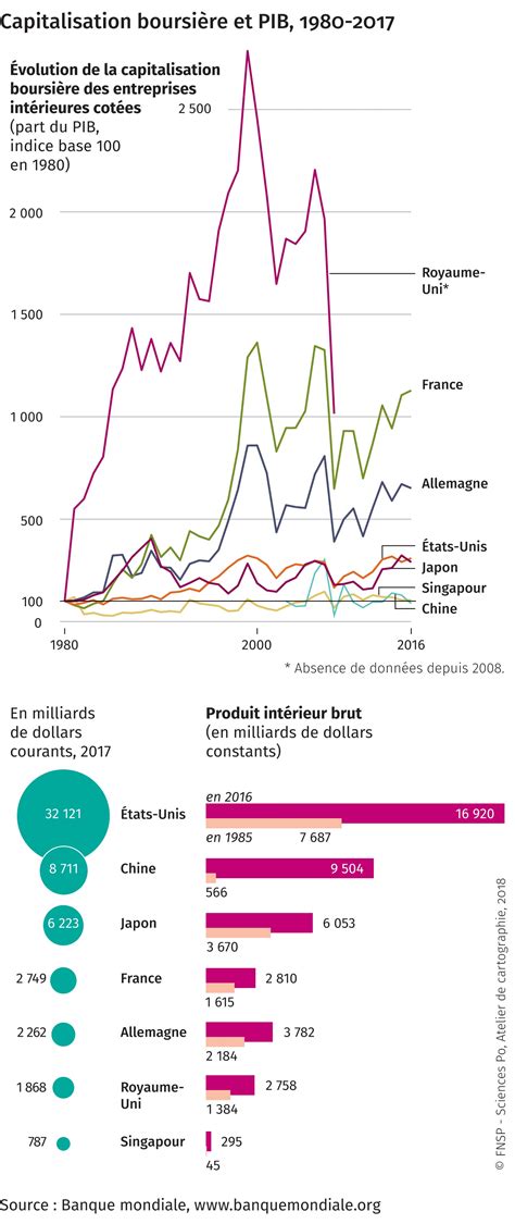 Capitalisation boursière et PIB 1980 2017 Espace mondial l Atlas