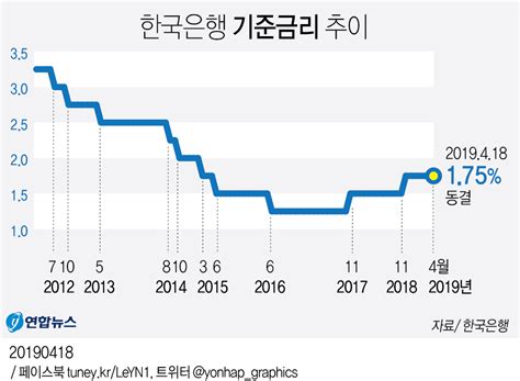 미국 기준금리 동결 150~175 유지 네이버 블로그