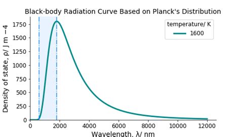 physical chemistry - Why is black-body radiation curve smooth without a ...