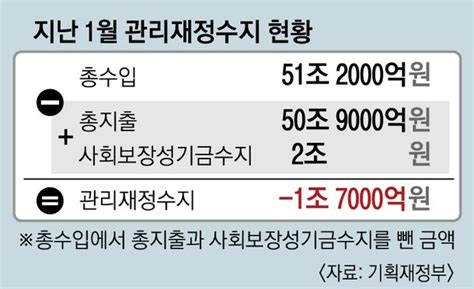 세금 안 걷히고 지출 늘고1월 재정수지 17조 첫 적자 네이트 뉴스