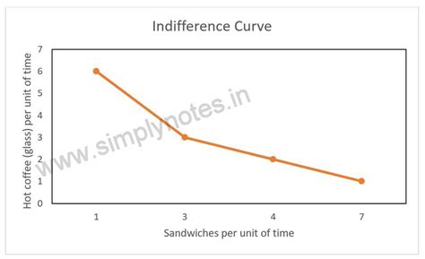 Indifference Curve Meaning Nature Assumptions Properties And Limitations