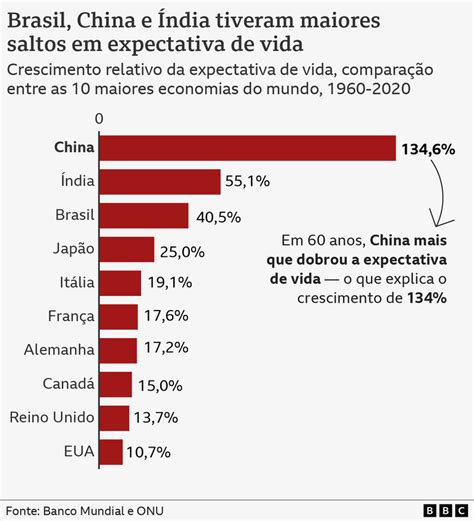 Os gráficos que mostram os paradoxos da expectativa de vida no Brasil