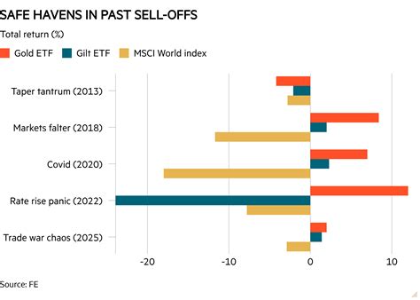 Bonds are back – here’s how to take advantage - Investors' Chronicle