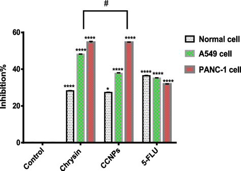 Effect Of All Drugs On Sdh Activity In Non Cancerous And Cancer Cell