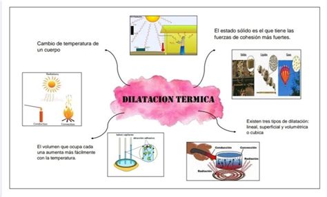 Mapa Mental Dilatacion Sinoptico Termodinamica