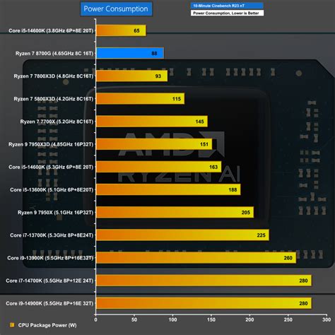 Amd Ryzen 7 8700g Apu Review Its Interesting But Kitguru Part 2