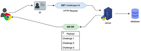 How Sql Injection Attack Works With Examples 💉🔓