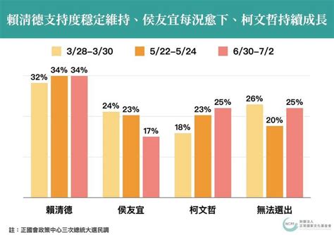 正國會民調：賴清德34％穩定領先 侯友宜老三連新北都墊底 政治 自由時報電子報