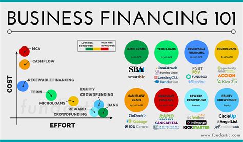 Financing Business Options InvoiceBerry Blog