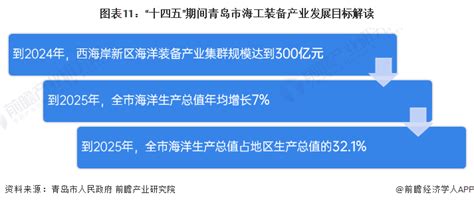 【独家发布】【前瞻产业研究院】【建议收藏】重磅！2023年青岛市海工装备产业链全景图谱 数据分析与数据挖掘 经管之家 原人大经济论坛