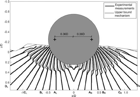 Radial Profiles Of Normalized Circumferential Velocity During