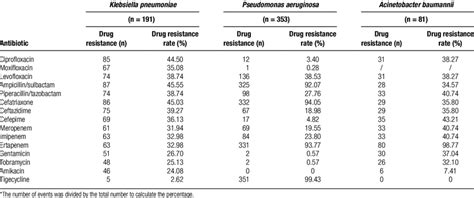 Drug resistance of the top 3 bacteria.* | Download Scientific Diagram