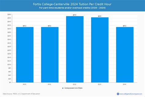 Fortis College-Centerville - Tuition & Fees, Net Price